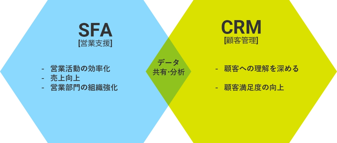 SFA（営業管理）とCRM（顧客管理）