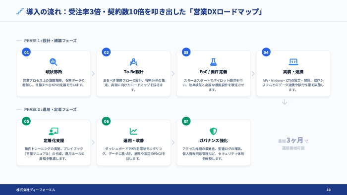 sales_dx_overview_02