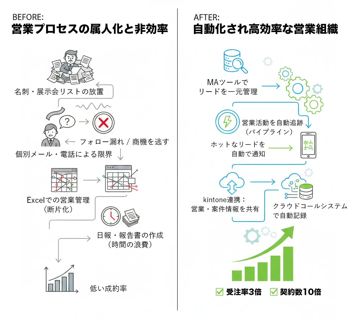 営業DXイメージ