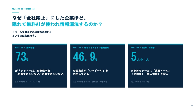 『シャドーAIの泥臭いリアル』スライド。2026年最新データ（企業の73％が管理不能・ガイドライン策定済企業の46.9%が違反）を示すグラフと解説