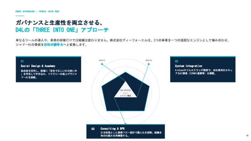 『D4Lのコアアプローチ』スライド。リスキリング・システム開発・BPRコンサルを一体化させる「THREE INTO ONE」の概念図